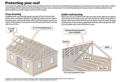Gable End Bracing in Jupiter, FL